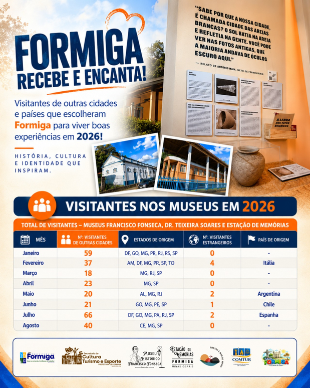 Museus de Formiga recebem visitantes de outras cidades do Brasil e do exterior